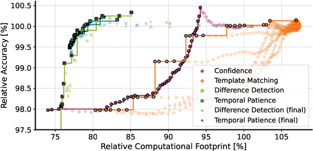 Figure 3 for Temporal Decisions: Leveraging Temporal Correlation for Efficient Decisions in Early Exit Neural Networks