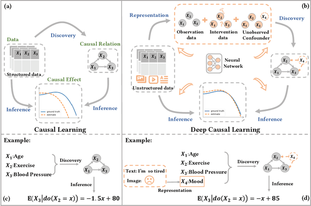 Figure 1 for Deep Causal Learning: Representation, Discovery and Inference
