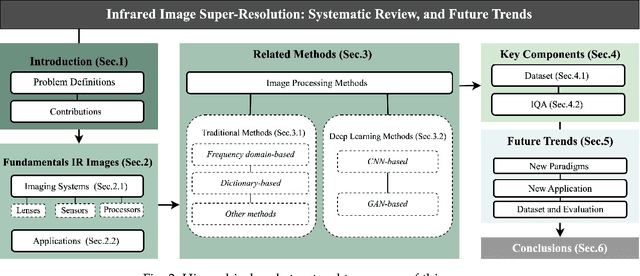 Figure 2 for Infrared Image Super-Resolution: Systematic Review, and Future Trends