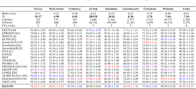 Figure 2 for Diffusion-Jump GNNs: Homophiliation via Learnable Metric Filters