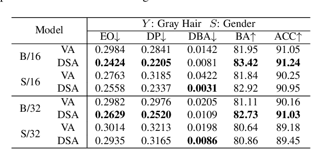 Figure 4 for Fairness-aware Vision Transformer via Debiased Self-Attention