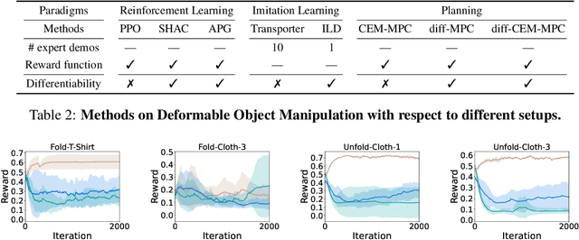 Figure 4 for Benchmarking Deformable Object Manipulation with Differentiable Physics