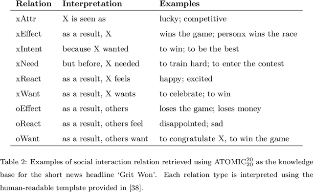Figure 4 for A Commonsense-Infused Language-Agnostic Learning Framework for Enhancing Prediction of Political Polarity in Multilingual News Headlines