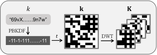 Figure 3 for PRO-Face S: Privacy-preserving Reversible Obfuscation of Face Images via Secure Flow