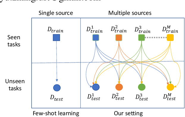 Figure 1 for Disentangling Task Relations for Few-shot Text Classification via Self-Supervised Hierarchical Task Clustering