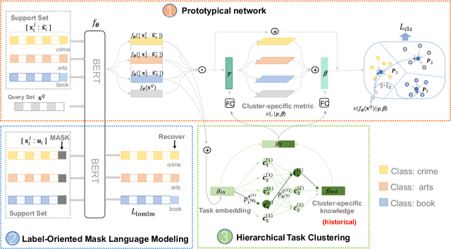 Figure 3 for Disentangling Task Relations for Few-shot Text Classification via Self-Supervised Hierarchical Task Clustering