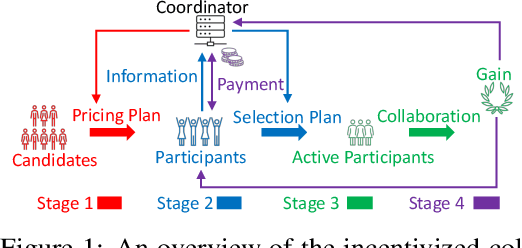 Figure 1 for A Framework for Incentivized Collaborative Learning