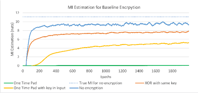 Figure 1 for CRYPTO-MINE: Cryptanalysis via Mutual Information Neural Estimation