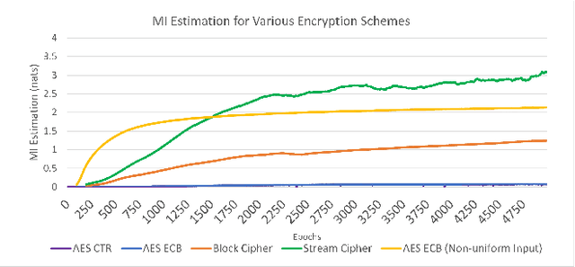 Figure 2 for CRYPTO-MINE: Cryptanalysis via Mutual Information Neural Estimation