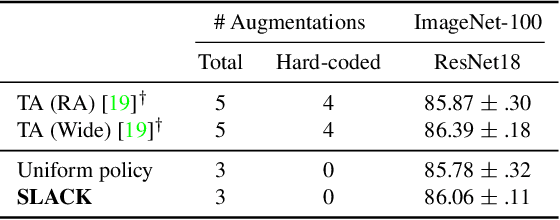 Figure 4 for SLACK: Stable Learning of Augmentations with Cold-start and KL regularization