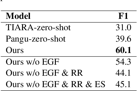 Figure 1 for Combining Transfer Learning with In-context Learning using Blackbox LLMs for Zero-shot Knowledge Base Question Answering