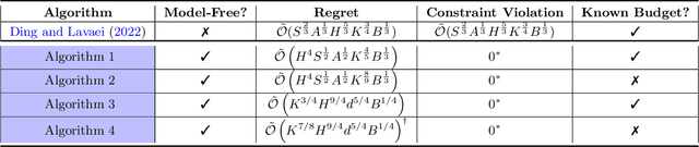 Figure 1 for Provably Efficient Model-Free Algorithms for Non-stationary CMDPs