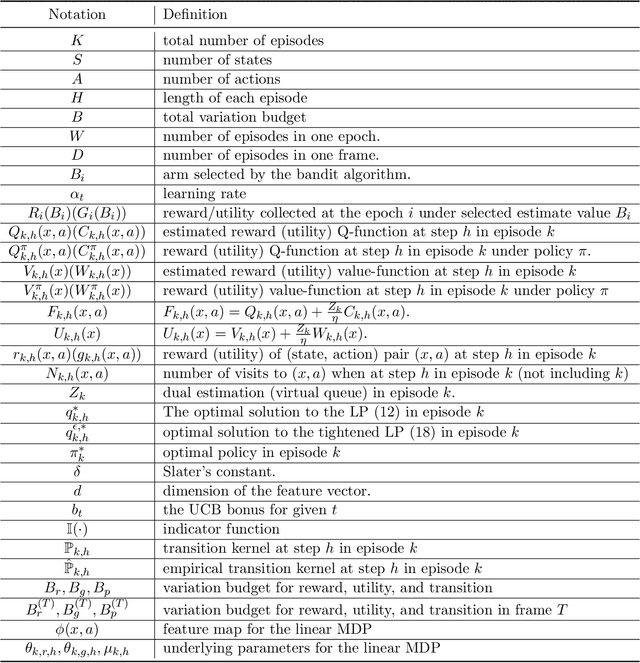 Figure 3 for Provably Efficient Model-Free Algorithms for Non-stationary CMDPs