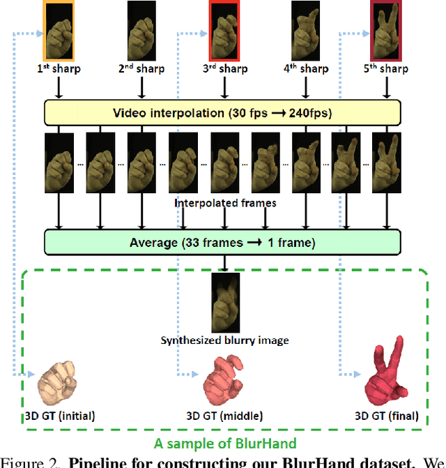 Figure 2 for Recovering 3D Hand Mesh Sequence from a Single Blurry Image: A New Dataset and Temporal Unfolding