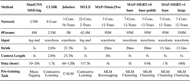 Figure 3 for MARBLE: Music Audio Representation Benchmark for Universal Evaluation