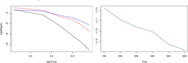 Figure 3 for Data-driven optimal stopping: A pure exploration analysis