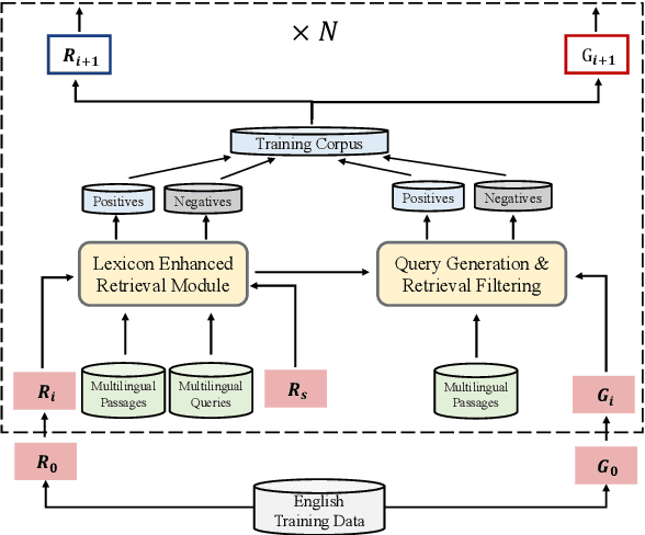 Figure 1 for Lexicon-Enhanced Self-Supervised Training for Multilingual Dense Retrieval