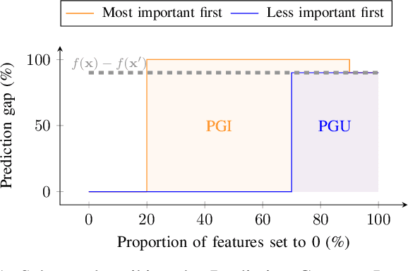 Figure 1 for Studying Limits of Explainability by Integrated Gradients for Gene Expression Models