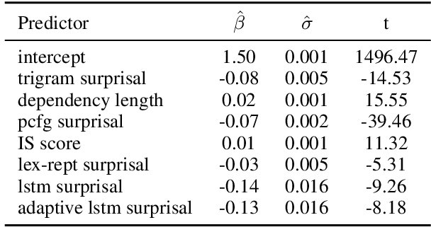 Figure 3 for Discourse Context Predictability Effects in Hindi Word Order