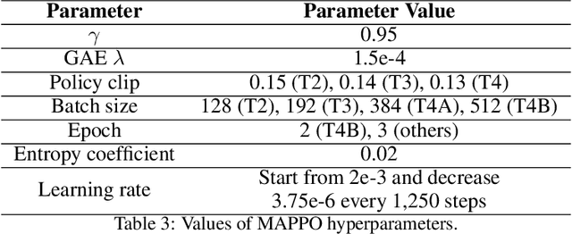 Figure 4 for Multi-Agent Patrolling with Battery Constraints through Deep Reinforcement Learning