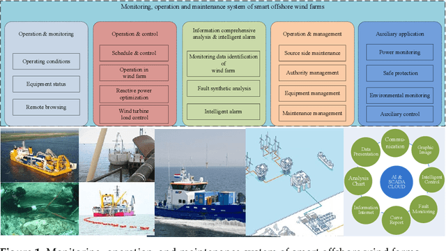 Figure 1 for Review on Monitoring, Operation and Maintenance of Smart Offshore Wind Farms