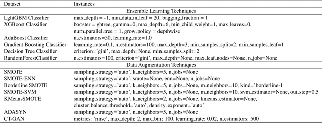 Figure 4 for A review of ensemble learning and data augmentation models for class imbalanced problems: combination, implementation and evaluation