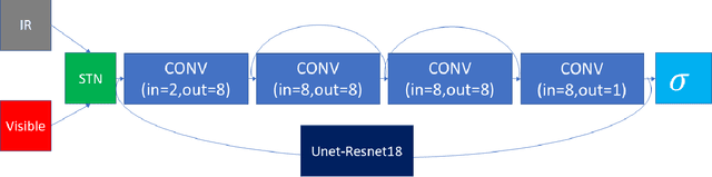 Figure 3 for Visible and infrared self-supervised fusion trained on a single example