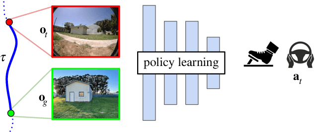 Figure 2 for Learning Robotic Navigation from Experience: Principles, Methods, and Recent Results