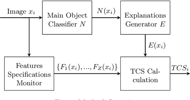 Figure 1 for Towards a Measure of Trustworthiness to Evaluate CNNs During Operation