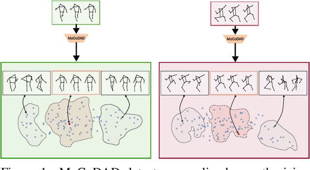 Figure 1 for Multimodal Motion Conditioned Diffusion Model for Skeleton-based Video Anomaly Detection