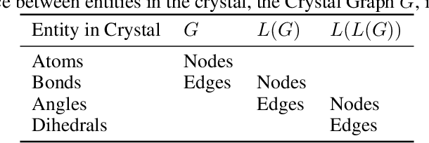 Figure 2 for Connectivity Optimized Nested Graph Networks for Crystal Structures