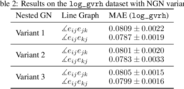 Figure 4 for Connectivity Optimized Nested Graph Networks for Crystal Structures