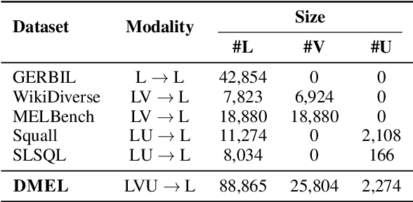 Figure 2 for Benchmarking Diverse-Modal Entity Linking with Generative Models