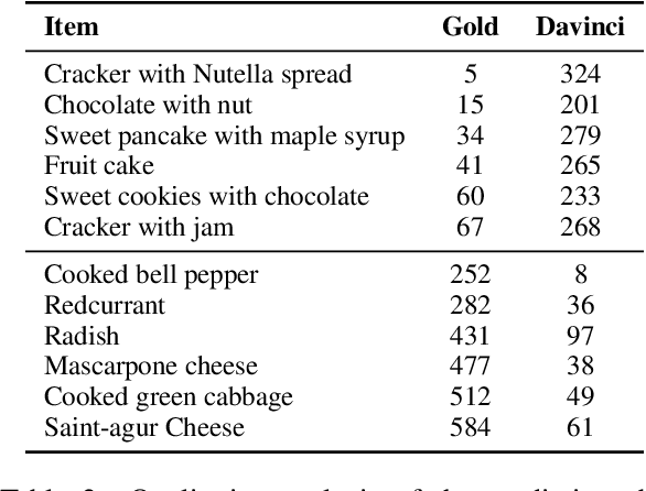 Figure 2 for Cabbage Sweeter than Cake? Analysing the Potential of Large Language Models for Learning Conceptual Spaces