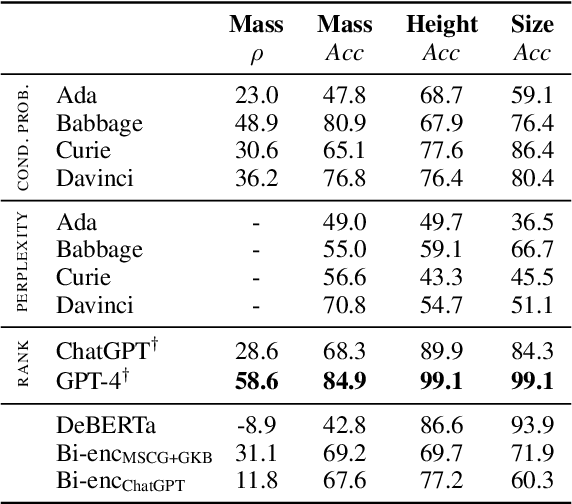 Figure 3 for Cabbage Sweeter than Cake? Analysing the Potential of Large Language Models for Learning Conceptual Spaces