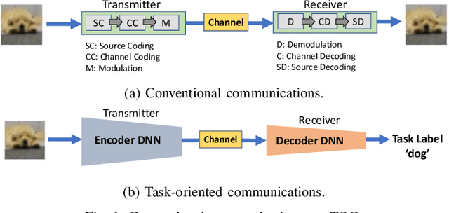 Figure 1 for Multi-Receiver Task-Oriented Communications via Multi-Task Deep Learning