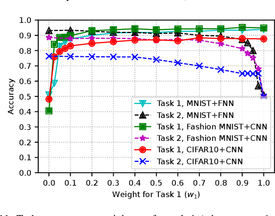 Figure 3 for Multi-Receiver Task-Oriented Communications via Multi-Task Deep Learning