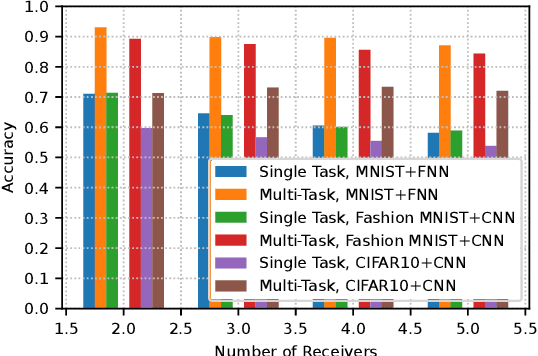 Figure 4 for Multi-Receiver Task-Oriented Communications via Multi-Task Deep Learning