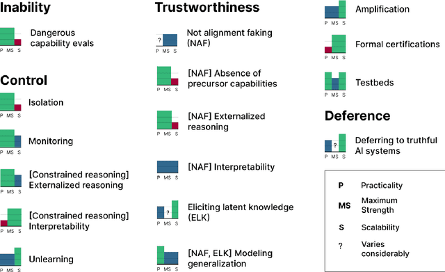 Figure 4 for Safety Cases: How to Justify the Safety of Advanced AI Systems