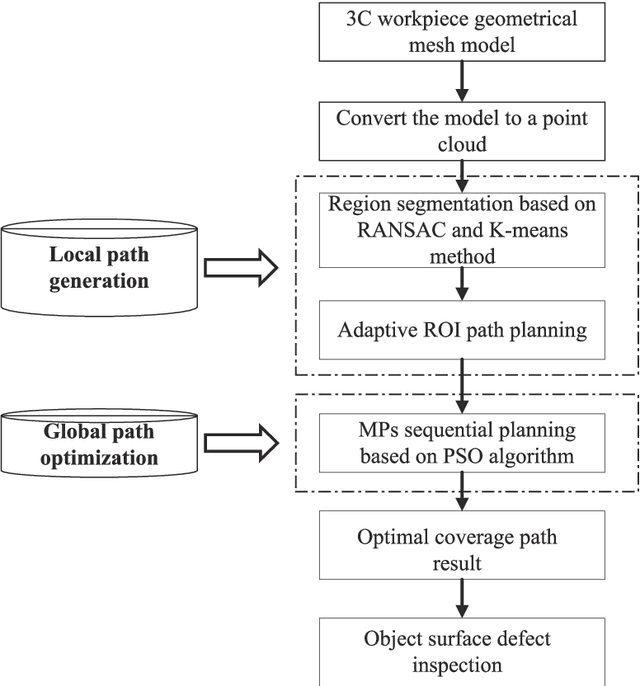 Figure 4 for PSO-Based Optimal Coverage Path Planning for Surface Defect Inspection of 3C Components with a Robotic Line Scanner