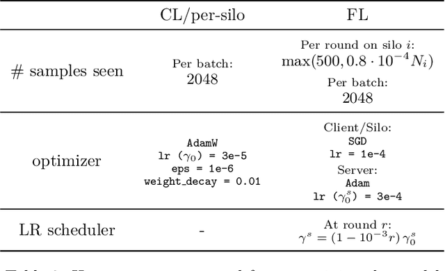 Figure 3 for Federated Multilingual Models for Medical Transcript Analysis