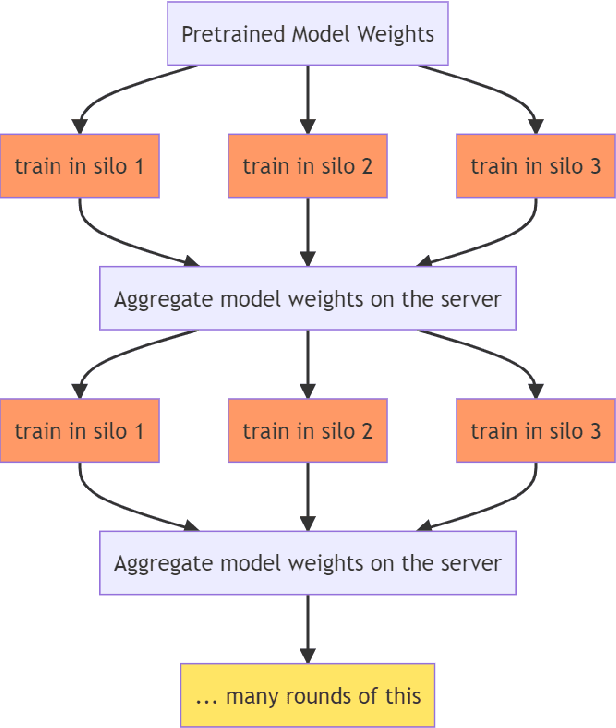 Figure 2 for Federated Multilingual Models for Medical Transcript Analysis
