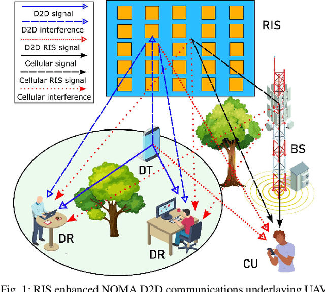 Figure 1 for Reconfigurable Intelligent Surfaces Enhanced NOMA D2D Communications Underlaying UAV Networks
