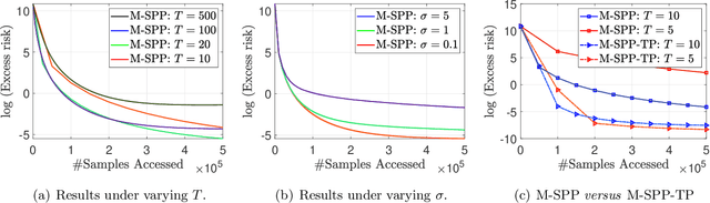 Figure 2 for Sharper Analysis for Minibatch Stochastic Proximal Point Methods: Stability, Smoothness, and Deviation