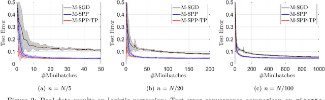 Figure 4 for Sharper Analysis for Minibatch Stochastic Proximal Point Methods: Stability, Smoothness, and Deviation