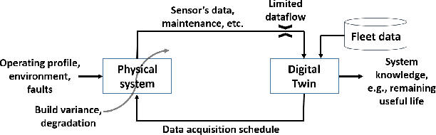 Figure 1 for Through-life Monitoring of Resource-constrained Systems and Fleets