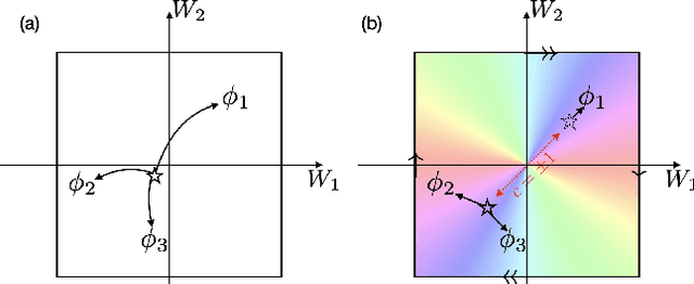 Figure 3 for Wormhole MAML: Meta-Learning in Glued Parameter Space