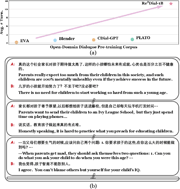 Figure 1 for Re$^3$Dial: Retrieve, Reorganize and Rescale Dialogue Corpus for Long-Turn Open-Domain Dialogue Pre-training