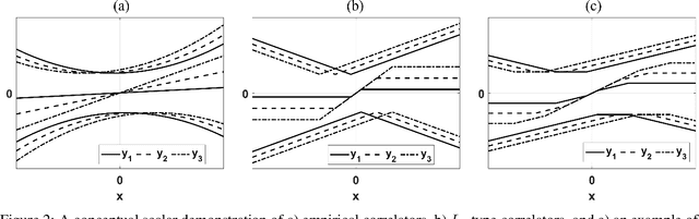 Figure 2 for A Framework for Analyzing Online Cross-correlators using Price's Theorem and Piecewise-Linear Decomposition