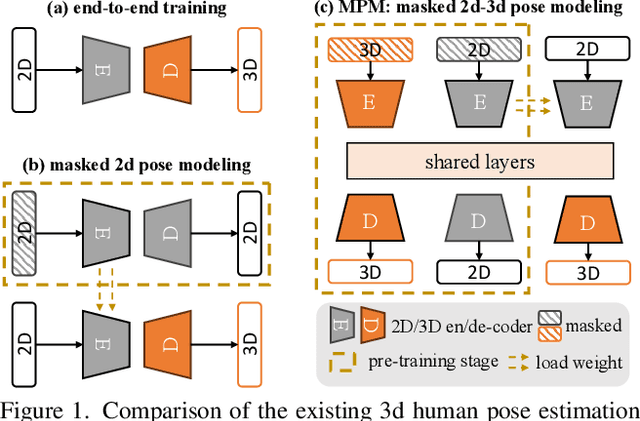Figure 1 for MPM: A Unified 2D-3D Human Pose Representation via Masked Pose Modeling